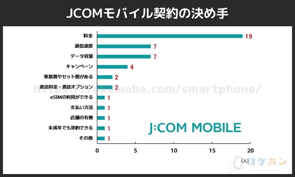 J:COMモバイル契約の決め手